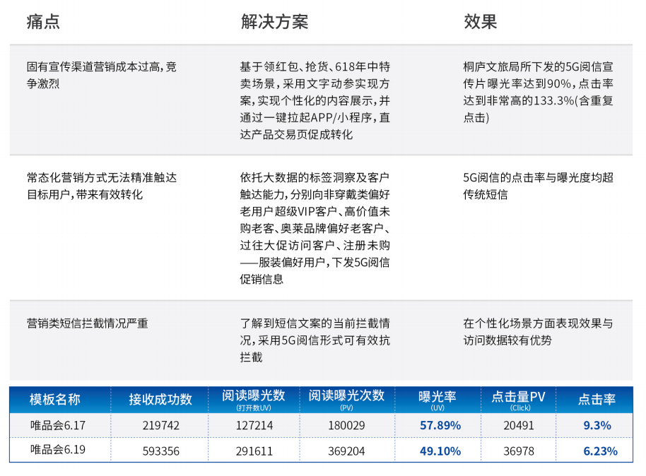 5G閱信短信服務(wù)平臺(tái) 5G閱信短信服務(wù)平臺(tái)